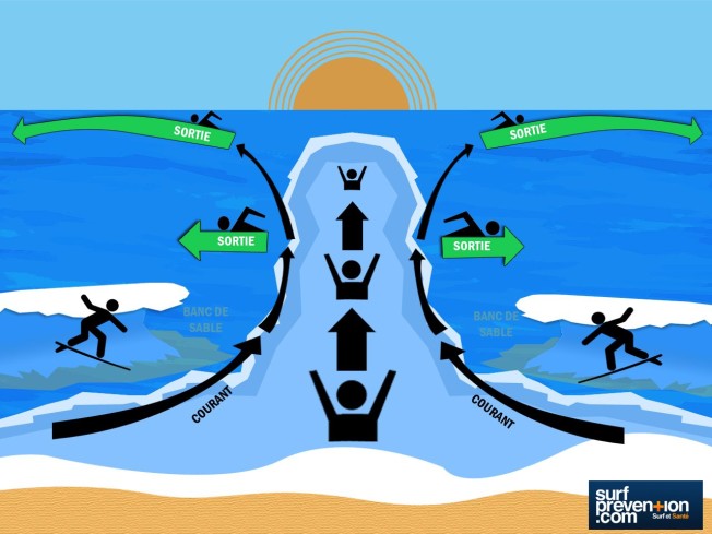courant baine surf prevention
